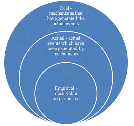 Critical Realism Chart