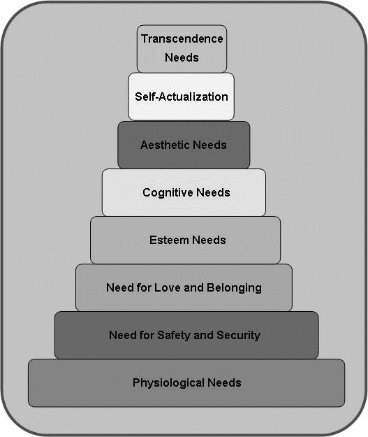 Revised Hierarchy of Needs